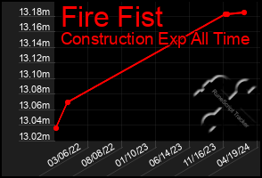 Total Graph of Fire Fist