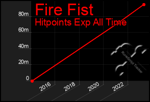 Total Graph of Fire Fist