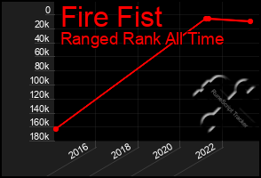Total Graph of Fire Fist