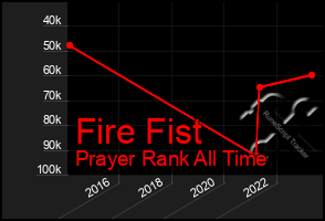 Total Graph of Fire Fist