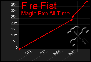Total Graph of Fire Fist