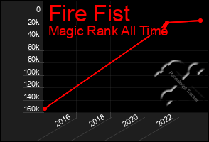 Total Graph of Fire Fist