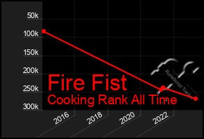Total Graph of Fire Fist