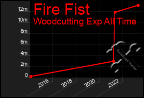 Total Graph of Fire Fist