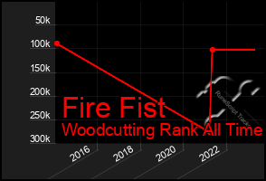 Total Graph of Fire Fist