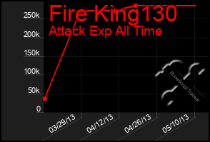 Total Graph of Fire King130