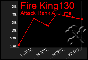 Total Graph of Fire King130