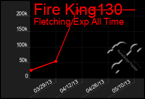 Total Graph of Fire King130