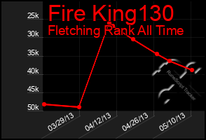 Total Graph of Fire King130