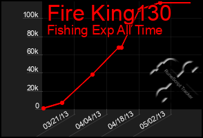 Total Graph of Fire King130