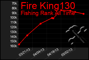 Total Graph of Fire King130