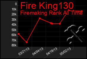 Total Graph of Fire King130
