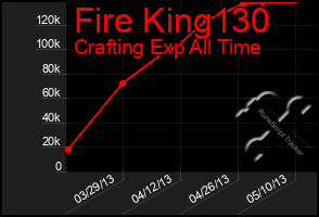 Total Graph of Fire King130