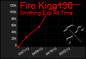 Total Graph of Fire King130