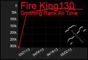 Total Graph of Fire King130