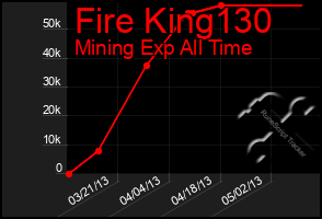 Total Graph of Fire King130