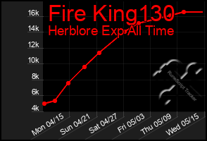 Total Graph of Fire King130