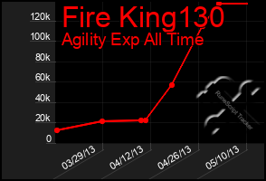 Total Graph of Fire King130