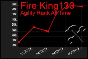 Total Graph of Fire King130