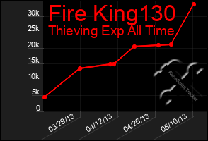 Total Graph of Fire King130
