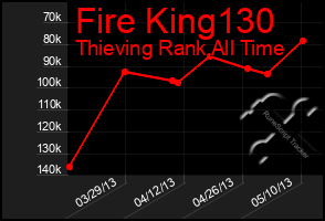 Total Graph of Fire King130