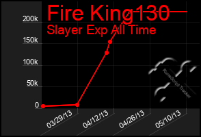 Total Graph of Fire King130