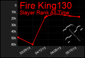 Total Graph of Fire King130