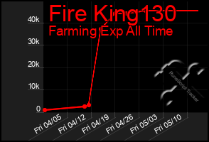 Total Graph of Fire King130
