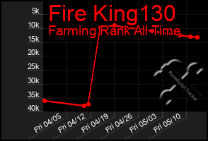 Total Graph of Fire King130