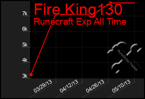 Total Graph of Fire King130
