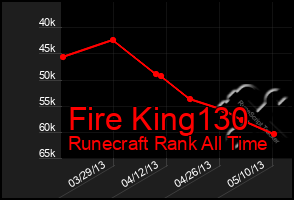 Total Graph of Fire King130