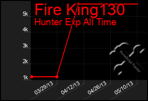 Total Graph of Fire King130