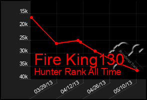 Total Graph of Fire King130