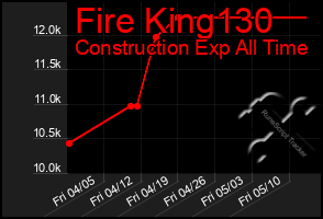 Total Graph of Fire King130