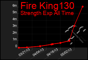 Total Graph of Fire King130