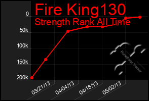 Total Graph of Fire King130