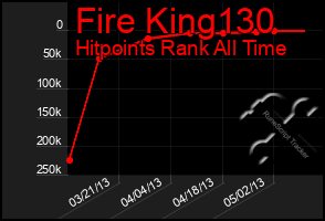 Total Graph of Fire King130