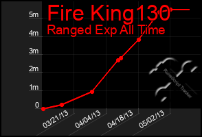 Total Graph of Fire King130