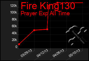 Total Graph of Fire King130