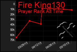 Total Graph of Fire King130