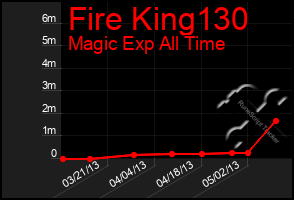 Total Graph of Fire King130