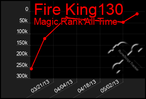 Total Graph of Fire King130