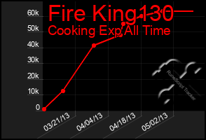 Total Graph of Fire King130