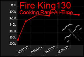 Total Graph of Fire King130