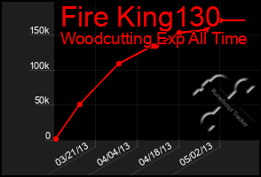 Total Graph of Fire King130