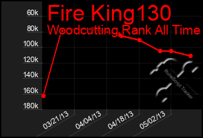 Total Graph of Fire King130
