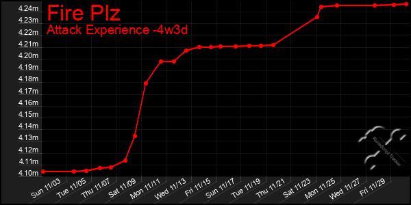 Last 31 Days Graph of Fire Plz