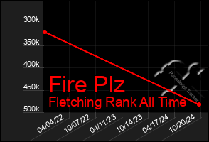 Total Graph of Fire Plz