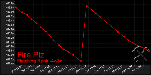 Last 31 Days Graph of Fire Plz