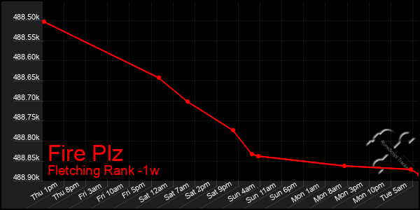 Last 7 Days Graph of Fire Plz